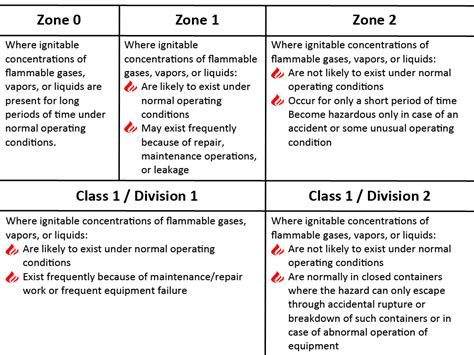 class 1 division 2 locations